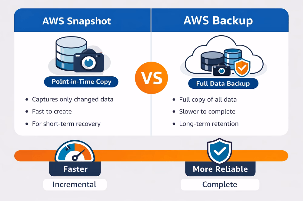 AWS Snapshot vs Backup differences