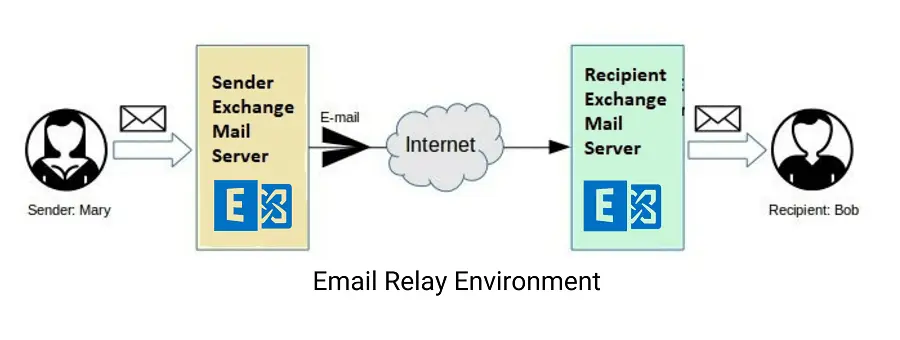 Email-Relay-Environment