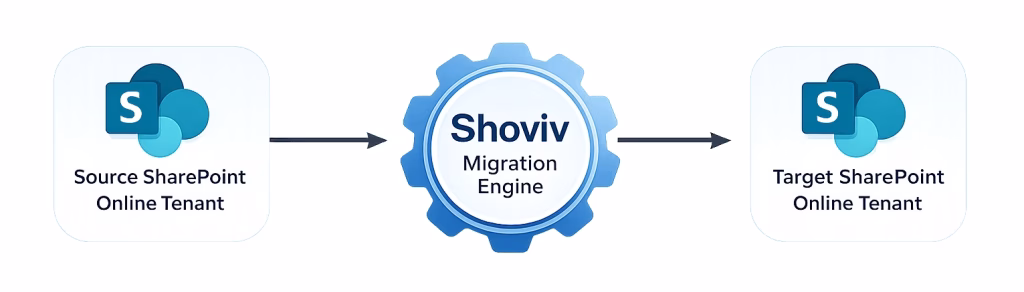 SharePoint Online to SharePoint Online Document Library migration