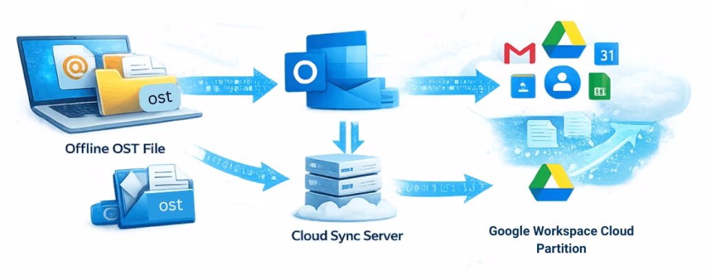 flow from an Offline OST file to a Google Workspace Cloud partition