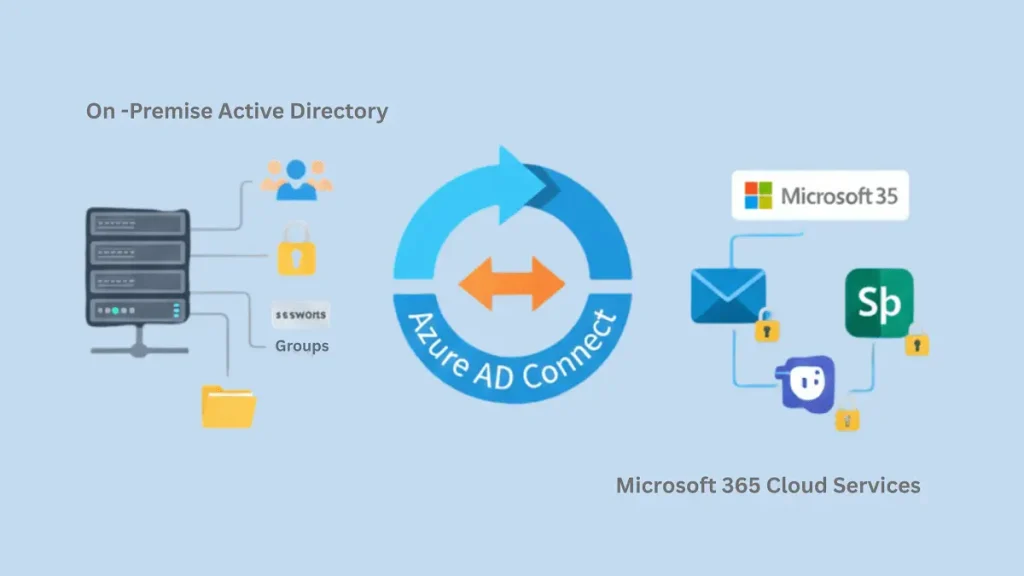 Setup Office 365 Ad Sync
